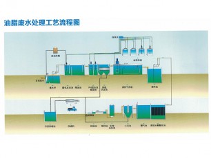 油脂废水处理工艺流程