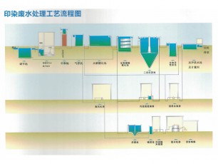 印染废水处理工艺流程