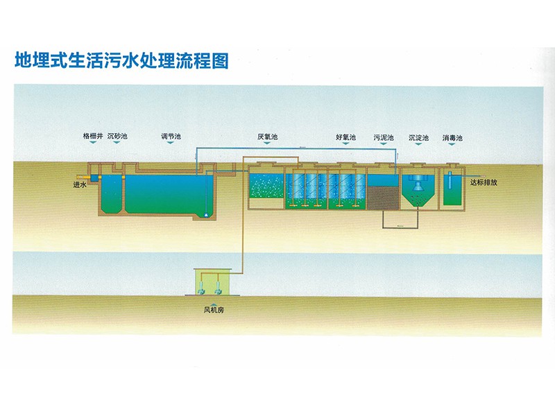 地埋式生活污水处理流程