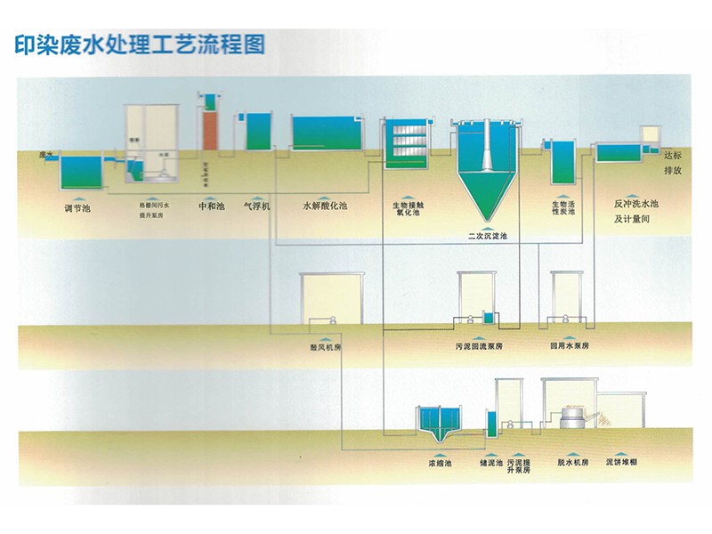印染废水处理工艺流程