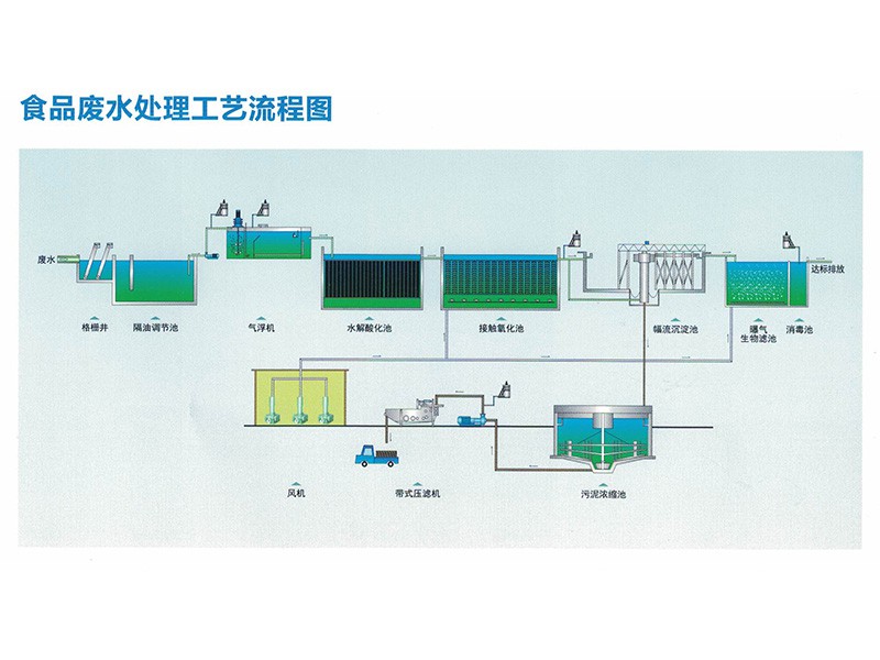 食品废水处理工艺流程
