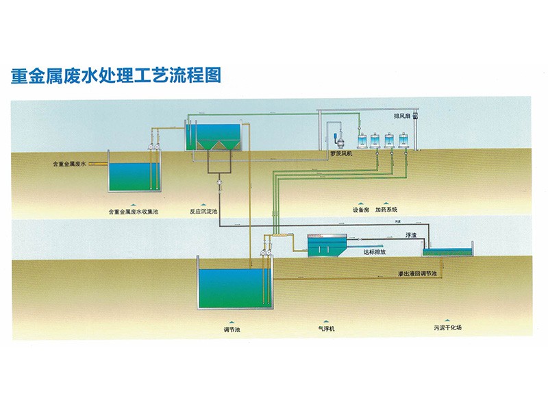 重金属废水处理工艺流程
